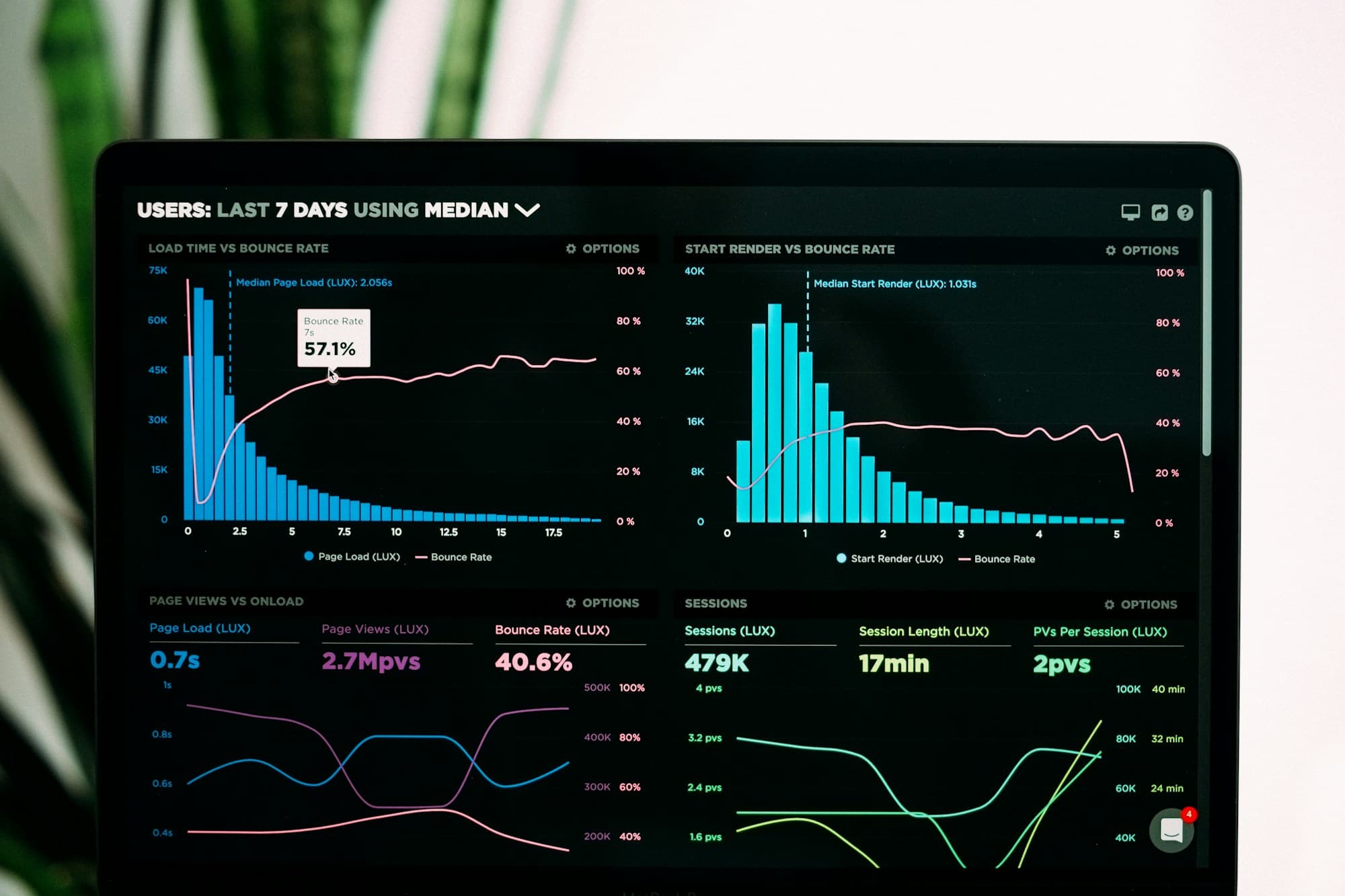 Analytics charts showing page load and bounce rate on a laptop screen