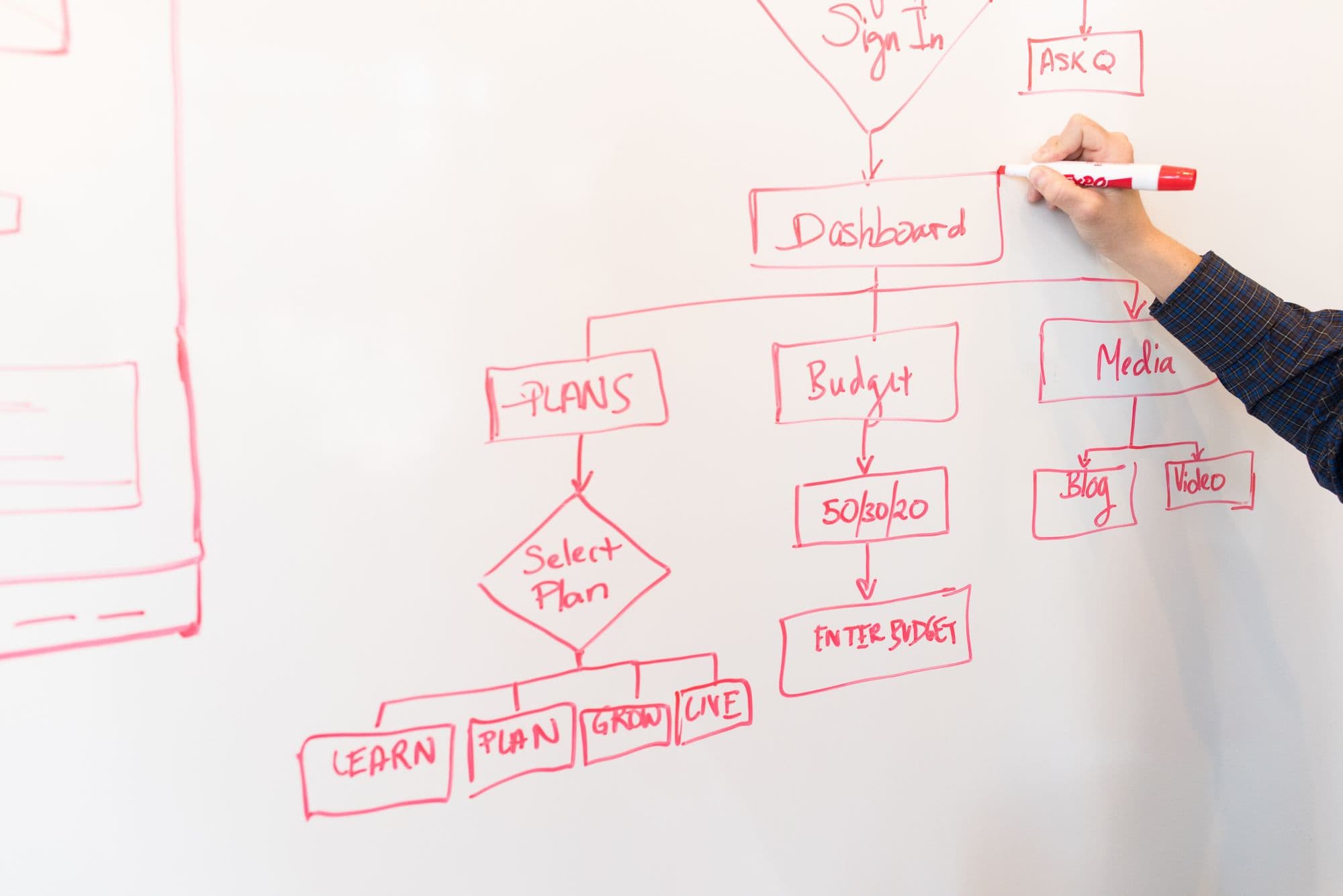 A hand drawing a flowchart on a whiteboard